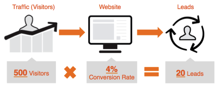 Entonnoir de conversions